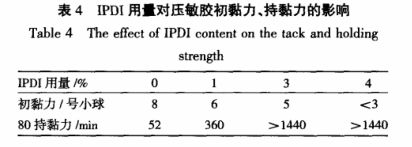 IPDI用量對壓敏膠初粘力、持黏力的影響